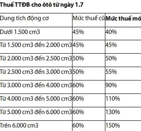 Những mẫu xe đã và sẽ phải giảm giá từ 1/7