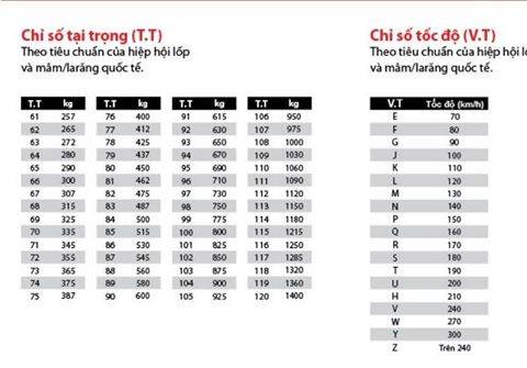 Bảng tra chỉ số tải trọng và chỉ số tốc độ kí hiệu trên lốp xe