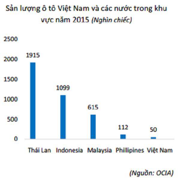 Thuế phí là nguyên nhân đẩy giá ô tô Việt cao ngất ngưởng